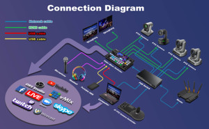 ระบบกล้องประชุม 4K = กล้อง 20X จำนวน 4 ตัว + จอยสติ๊กควบคุม 1 ตัว สำหรับการประชุม การถ่ายทอดสด โบสถ์ ห้องเรียน - Product Image 6