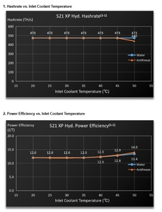 Bitmain antminer S21 XP Hydro 473th sha256 Bitcoin blockchain <span class=keywords><strong>asic</strong></span> tiền điện tử thợ mỏ s21xp hyd - Product Image 4
