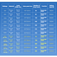Vente directe d'usine, plafonnier solaire LED pour extérieur, indice de protection IP65, dimmable, 50W-300W, garantie 3 ans, CRI 80, 3000K/4000K/6000K