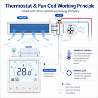 Nouvelle Arrivée Thermostat d'ambiance intelligent WIFI programmable à écran tactile pour climatiseur central à ventilo-convecteur, à économie d'énergie