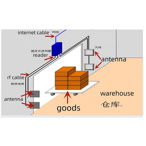Chất lượng cao đa Antenna cổng kênh UHF <span class=keywords><strong>RFID</strong></span> mô-đun đọc Nhà Văn và <span class=keywords><strong>tag</strong></span> sticker cho kho hàng tồn kho hệ thống quản lý - Product Image 2