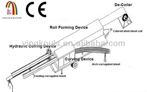 Máy Lợp Mái Di Động Gắn Xe Moóc 120 Máy Lợp Mái Tự Hỗ Trợ Vòm Longshun K Máy Uốn Cong - Product Image 2