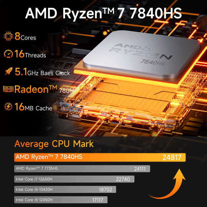 Mini Gaming PC with AMD R7 7840HS, 16GB DDR5, 512GB SSD