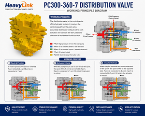 Vanne de distribution HeavyLink PC300-360-7, pièces hydrauliques pour excavatrice, haute résistance, fabrication de précision - Product Image 4