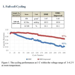 Gelon batería cátodo materias primas Nmc622 NCM 532 622 811 9 Series alto níquel rico NMC polvo para batería de coche eléctrico - Product Image 6