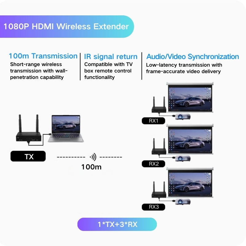 1 TX + 3 RX 100m(1080P)