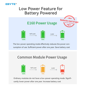 Ebyte E160 Series Module émetteur et récepteur sans fil superhétérodyne Module RF haute performance 14/17dBm 433MHz OOK/ASK - Product Image 4