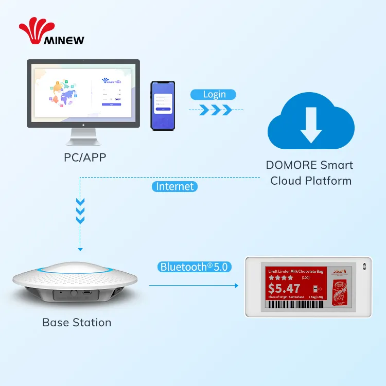 MinewTag Super-mince 2.1 pouces Bluetooth 5.0 Epaper étiquette de prix Wifi NFC système cloud électronique numérique E Ink étiquettes d'étagère d'affichage