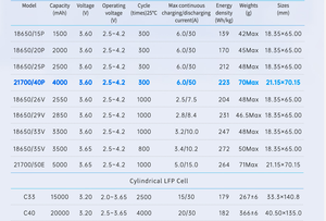 고출력 도매 고속 충전 21700 4000mAh 50A 충전식 리튬 이온 배터리 셀 3.7V-<span class=keywords><strong>4.2V</strong></span> 800-사이클 RC 자동차 전동 공구 - Product Image 4