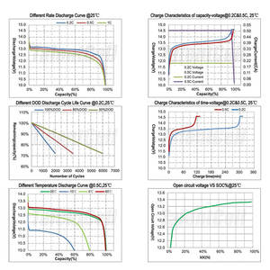 공장 가격 <span class=keywords><strong>3</strong></span> 년 보증 12.8V 100Ah 4000 사이클 수명 Lifepo4 배터리 12V 태양 전지 패널 및 태양 전지 - Product Image 5