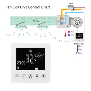 HY08-2 AC nhiệt làm mát và sưởi ấm điều khiển nhiệt độ màn hình LCD 3 tốc độ quạt nhiệt cho cuộn dây Quạt đơn vị