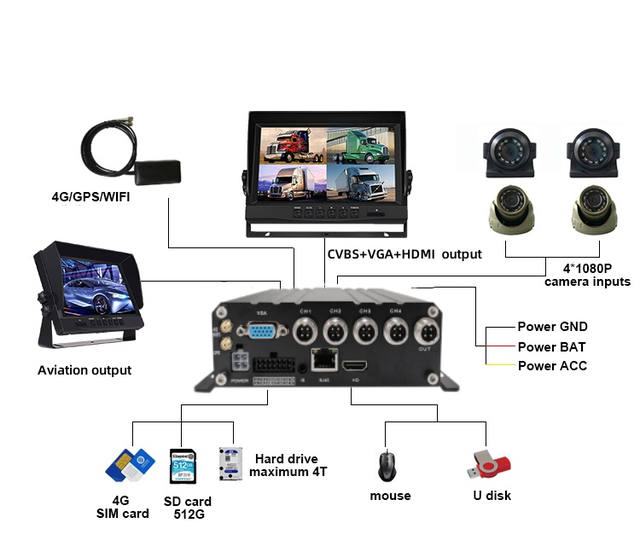 4 Channel Vehicle Fleet Cam Car 4CH 1080P WIFI GPS 3G 4G HDD Mdvr Mobile DVR System