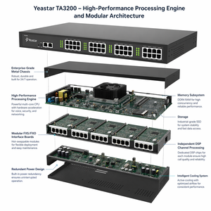 Yeastar TA3200 VoIP Gateway: พอร์ต32 FXS ประสิทธิภาพสูงการโทรพร้อมกันเต็มรูปแบบระบบโทรศัพท์ IP ที่เสถียรเกรดผู้ให้บริการ - Product Image 6