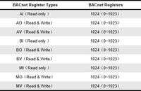 Milesgo prend en charge Modbus MBUS SNMP KNX PLC etc. Protocoles pour passerelle BACnet 4 canaux RS485 Routeur prenant en charge BBMD