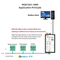 Passerelle Modbus Milesgo 256-512 points 1-2*RS485 1*Ethernet PLC DDC HVAC certifiée BTL Modbus RTU vers TCP