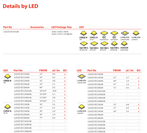 Lente LED TIR de 15 Grados LEDlink LL01ZZ-DCC15L06, Óptica Impermeable de PMMA para LED Crees Osrams 3535, Gran Venta - Product Image 3