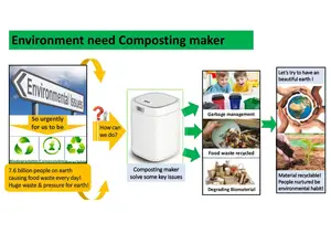 Meilleur prix cuisine alimentaire élimination des ordures électrique déchets machine de recyclage des aliments compostage pour la maison