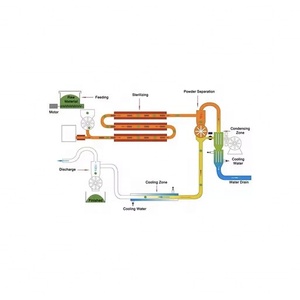 Macchina per sterilizzazione <span class=keywords><strong>a</strong></span> polvere di spezie e alimenti <span class=keywords><strong>a</strong></span> vapore continuo sterilizzatore per polvere di funghi Autoclave <span class=keywords><strong>a</strong></span> calore <span class=keywords><strong>secco</strong></span> - Product Image 2