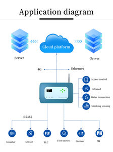 Industrielle Automatisierung steuerung Intelligente Daten terminal einheit Modbus-Gateway Ethernet WiFi 4G Multifunktions-DI DO RTU-Gateway - Product Image 6