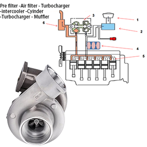 เทอร์โบชาร์จเจอร์ S4DS011 7C7579 7C7580 เครื่องยนต์เออร์พิลลาร์ 3306 สำหรับรถขุด E300B/E330 ประสิทธิภาพสูง ยี่ห้อ OEM รับประกัน 6 เดือน - Product Image 3