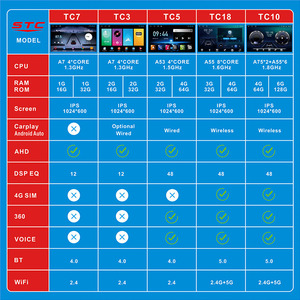 IPS 1024*600 écran tactile <span class=keywords><strong>android</strong></span> 6 + 128g BT/GPS/WiFi/Miroir Lien/AM/Carplay/DSP/4G/8 CORE voiture dvd lecteur andrio pour universel - Product Image 5
