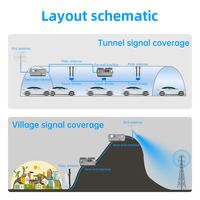 Amplificateur de signal de téléphone portable GSM tri-bande haute puissance avec antenne d'unité distante/proximale à fibre optique