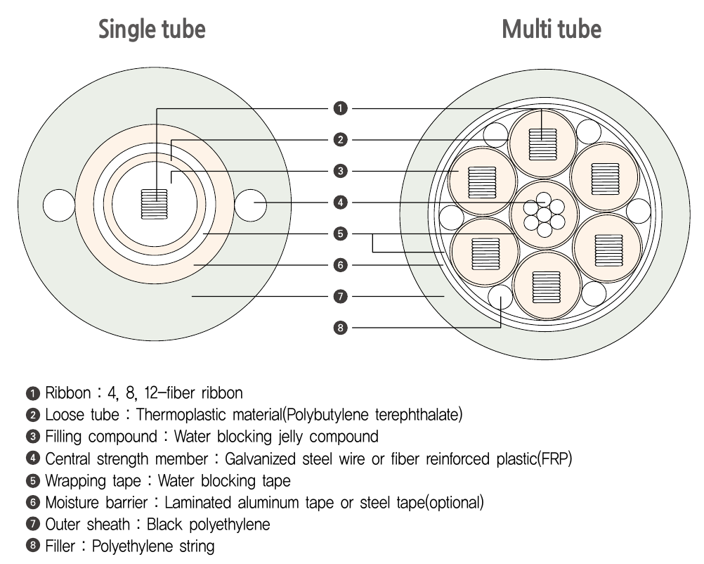KEXINT 24 - 432 Core Ribbon Optical Fiber Cable Duct Central Tube Ribbon Gel Filled
