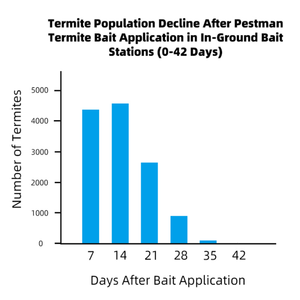 페스트맨 헥사플루무론 흰개미 베이트 (흰개미 탐지 및 장기 보호용) - Product Image 4