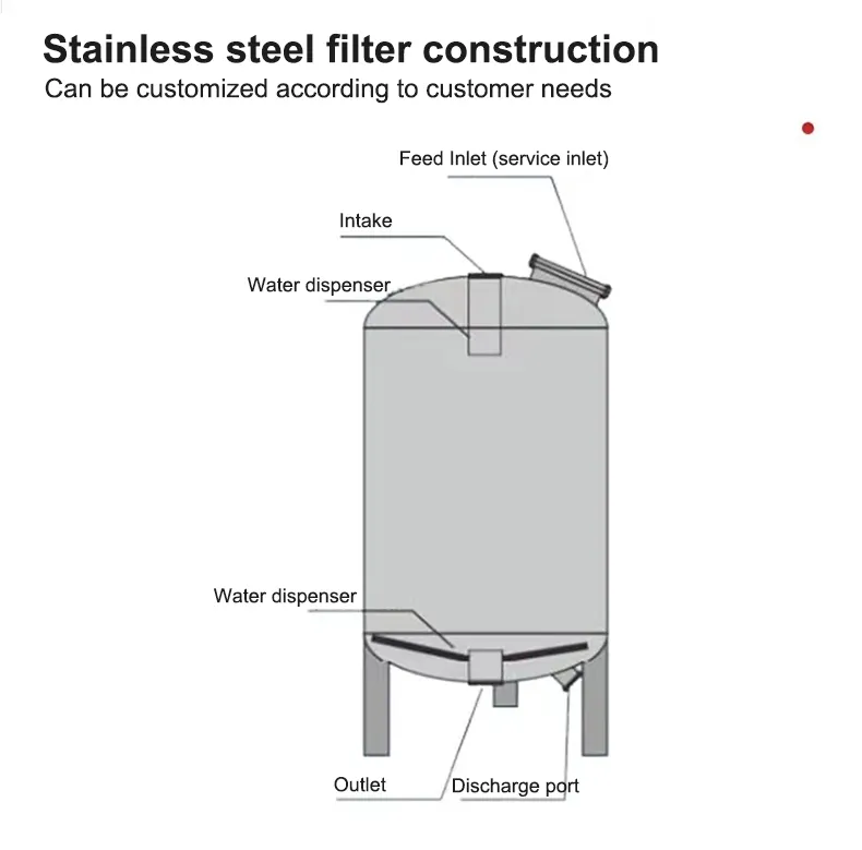 Supporte la personnalisation du filtre à sable en acier inoxydable/réservoirs de filtre de média à charbon actif pour le traitement de l'eau