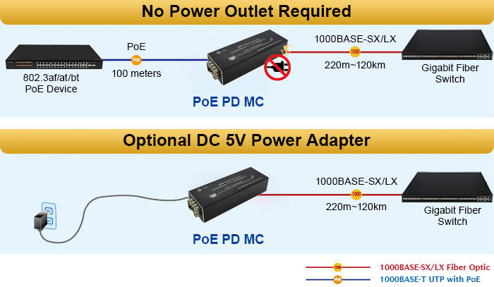 10/100/1000Mbps Ethernet to SFP PoE Fiber Media Converter, DC 5~15V (Type-C) or Powered by IEEE802.3at PoE Injector / PoE Switch