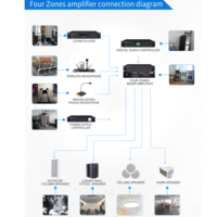 Amplificateur de sonorisation 4 zones OBT-6154 150W avec alarme audio intégrée et coque métallique pour lecteur MP3