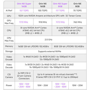 Kits de Desarrollo Jetson Orin NX Super 8G 117T para IA, Núcleo de Desarrollo Nacional Industrial Y-C11-DEV-ORIN NX SUPER-8G Orin NX Super D - Product Image 5