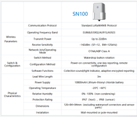 Enregistreur de données BGT-SN100 LoRaWAN, enregistreur de données industriel extérieur, température, humidité, station météo IoT