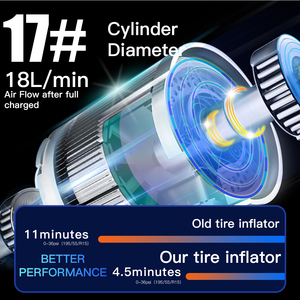 Petit gonfleur de pneu sans fil gonflage rapide affichage numérique pompe de gonflage des pneus de voiture compresseur d'air pour pneus de véhicules - Product Image 3