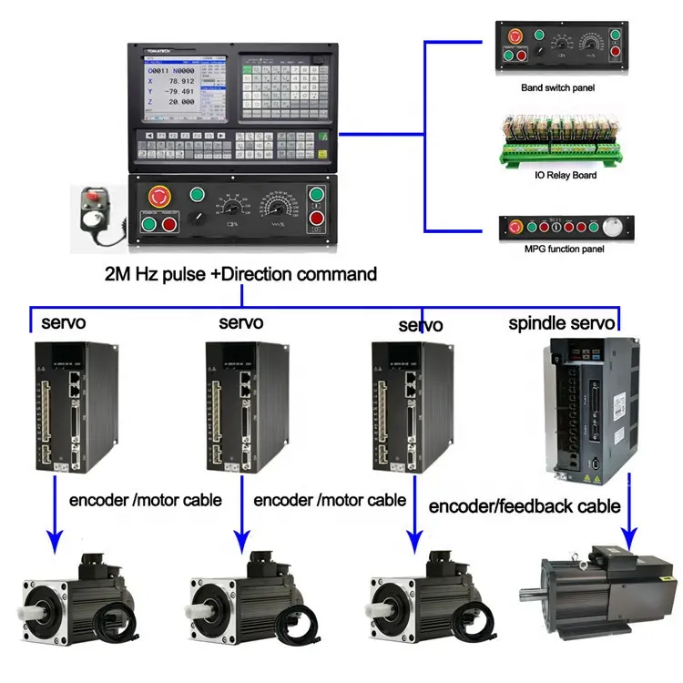 5 trục Powerlink Khoan và Phay CNC Máy Trung tâm Điều Khiển với Ethernet hệ thống điều khiển CNC Router Kit