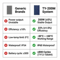 Kit de Generador Solar Completo para Monitoreo Remoto, 200W, Batería de Gel de 100Ah con Salida de CC y Protección Contra Sobrecarga