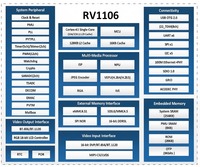 Carte de développement Rockchip RV1106 pour serrure de porte intelligente RP-RV1106, carte mère Rockchip, PCB et PCBA – Catégorie de produit