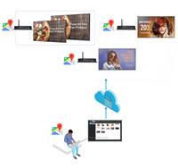 Reproductor de publicidad para televisión en vivo, Software CMS basado en la nube, señalización Digital, gran oferta