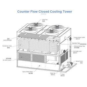 Hochtemperatur-Gegenstrom-Kühlturm mit geschlossenem System für HVAC-Anlagen und Wasseraufbereitung - Product Image 5