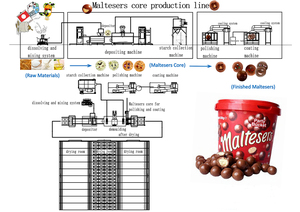 Machine à fabriquer des maltesers au <span class=keywords><strong>chocolat</strong></span> - Product Image 6