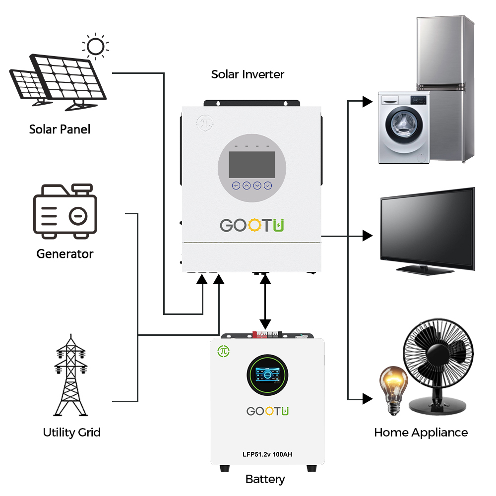 GOOTU DDP Service 48V Lifepo4 Cell Battery 100Ah 5KW 5120Wh Lithium Ion Batteries With BMS for Home Solar Energy System · image 3