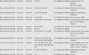Sierra không dây airprime mc7304 4G LTE mô-đun GSM Modem - Product Image 4