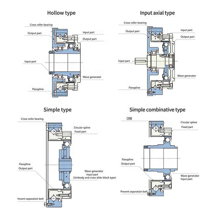 Wholesale Cheap Harmonic Gearbox Production Line Harmonic Reducer Flexible Gear Harmonic Drive Low Vibration