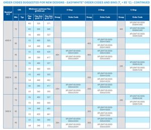 CREEs XPLBWT <b>High</b> <b>Power</b> <b>LED</b> Chip 3535 Ceramic Packaging Warm & Cool White 2200K-7000K 505 lm 125 Viewing Angle Dimmable - Product Image 5