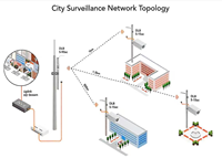Puente Wifi CPE inalámbrico para exteriores de larga distancia DLB 5-15 5,8 GHz MIMO PTP/PTMP Antena de ganancia para comunicación