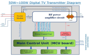 Máy phát truyền hình kỹ thuật số 100W (DVB-T2/ATSC/ISDB-T) - Product Image 3