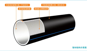 Tubería de Suministro de Agua de Polietileno de Alta Densidad (HDPE) con Malla de Acero de Alta Calidad, Suministro de Fábrica - Product Image 5