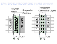 Film intelligent WINCENT SPD format A4, fabricant et fournisseur pour services de découpe et d'extrusion de verre feuilleté électrique, Shandong