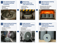 Roue abrasive en carbure de silicium vert, haute résistance, faible bruit, pour la découpe et le meulage de l'acier au tungstène, vente en gros d'usine