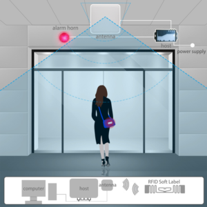 Venta al por menor antirrobo UHF 860-960 MHz Sistema EAS 1 Host 2 Antena 3-5m Rango de detección Sistema RFID - Product Image 6